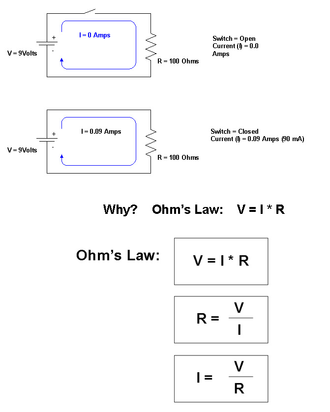 Simple Circuit and Ohms Law:  V = I * R